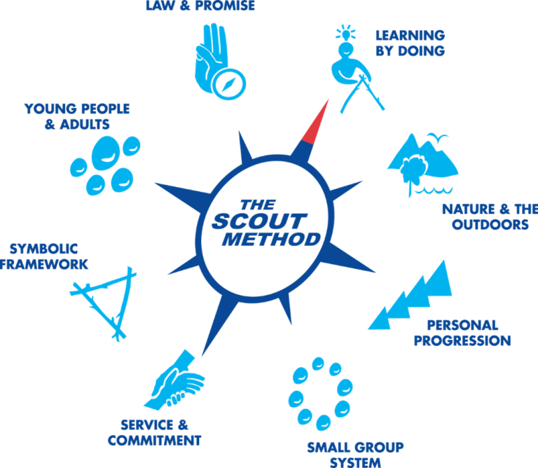 The Scout Method